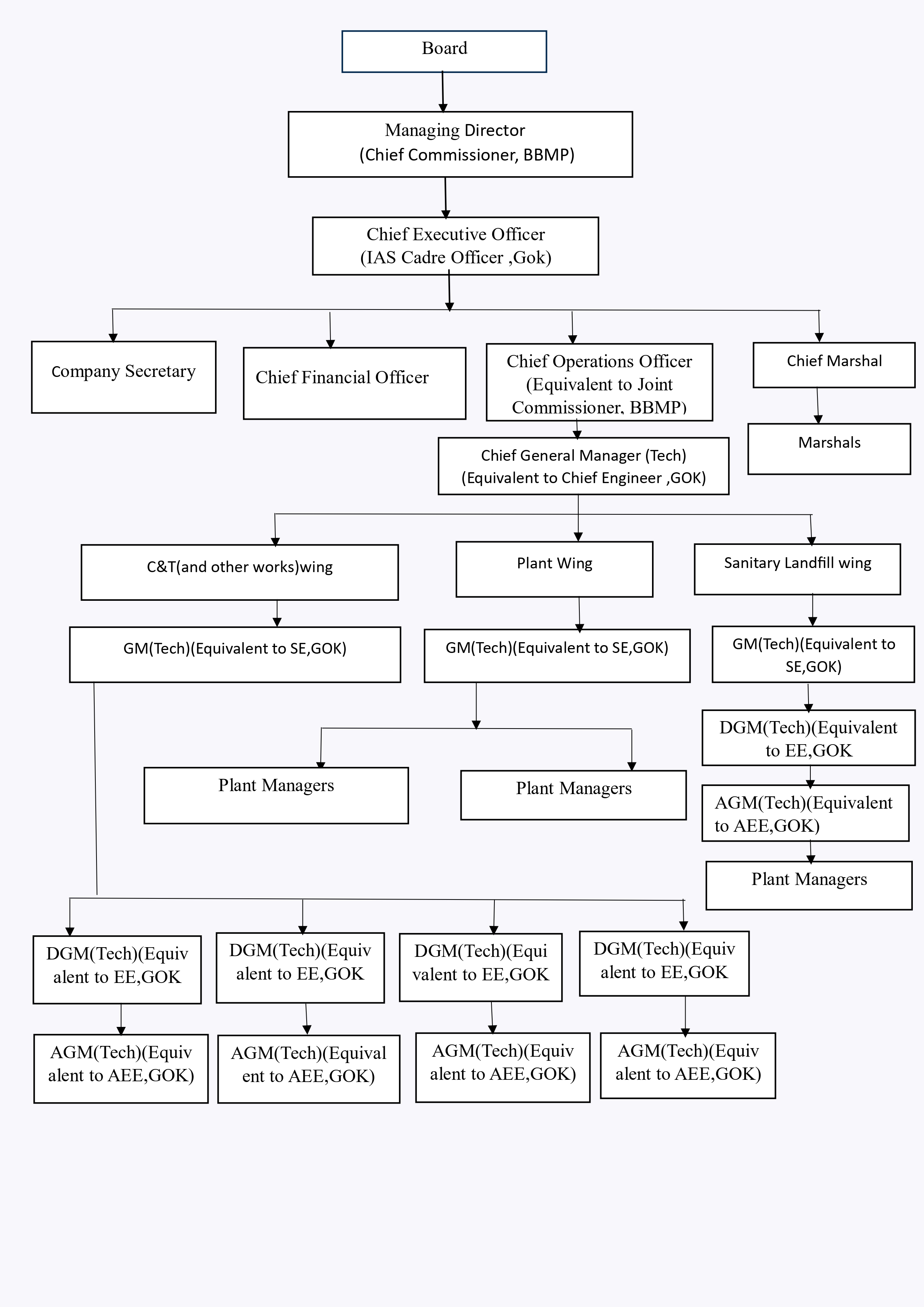 organizationStructure